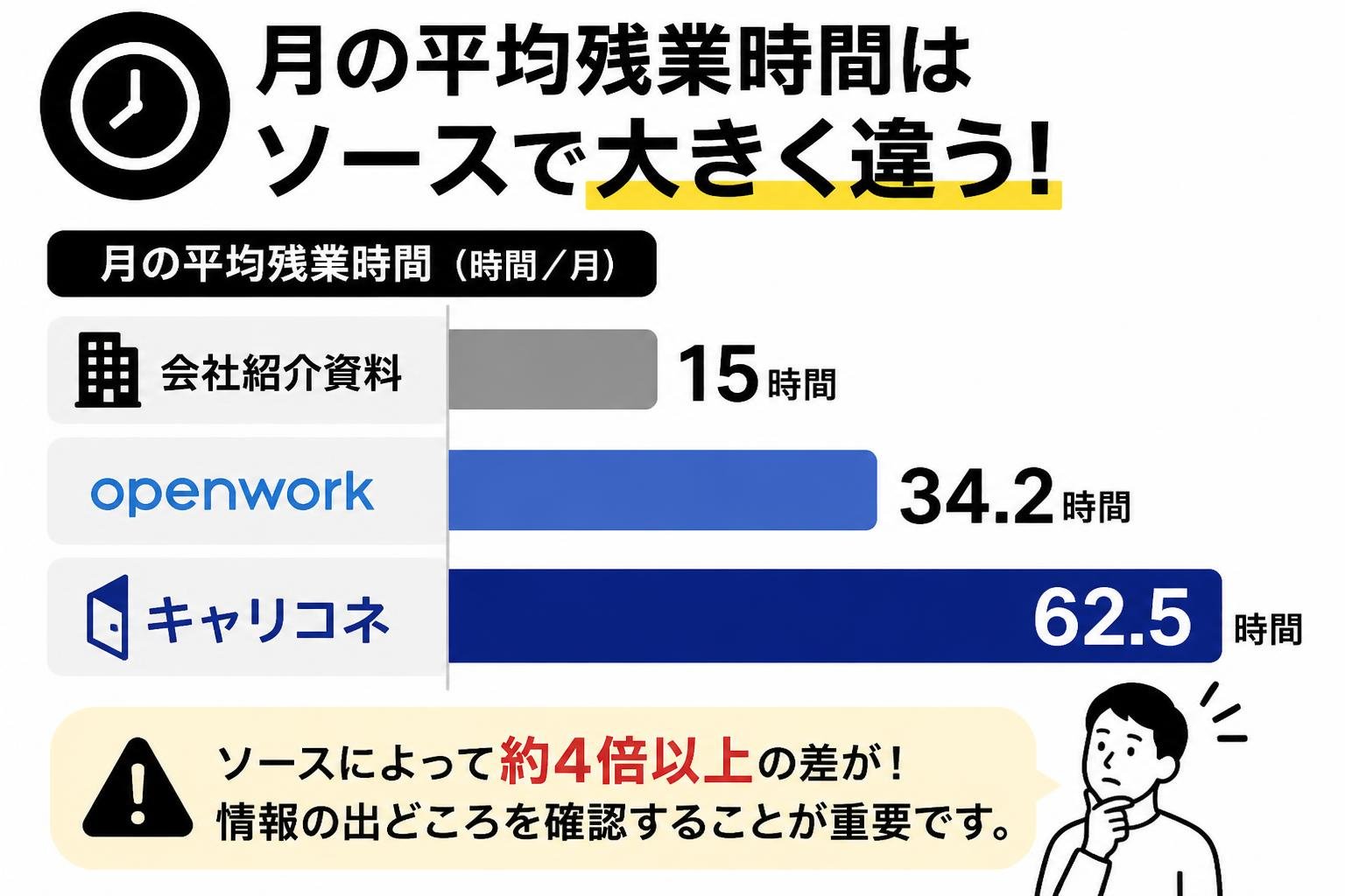 【横棒比較作成】月の平均残業時間はソースで大きく違う。会社紹介資料:15時間 / OpenWork:34.2時間 / キャリコネ:62.5時間