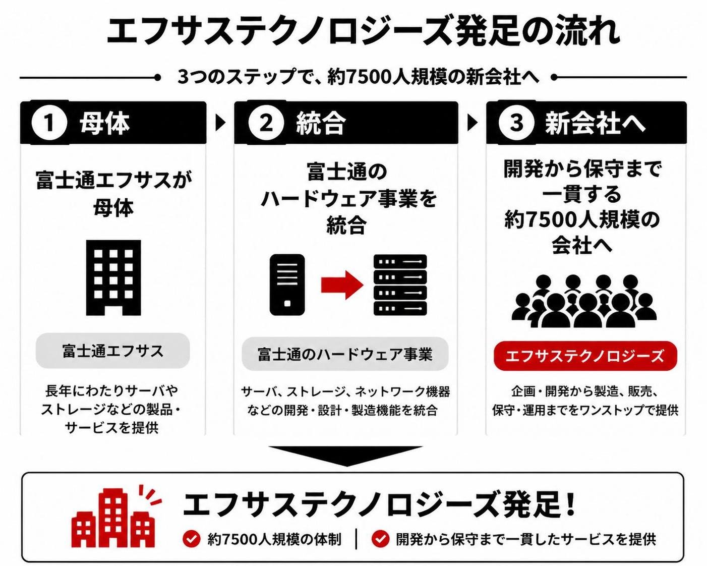 【ステップ作成】エフサステクノロジーズ発足の流れ:富士通エフサスが母体→富士通のハードウェア事業を統合→開発から保守まで一貫する約7500人規模の会社へ