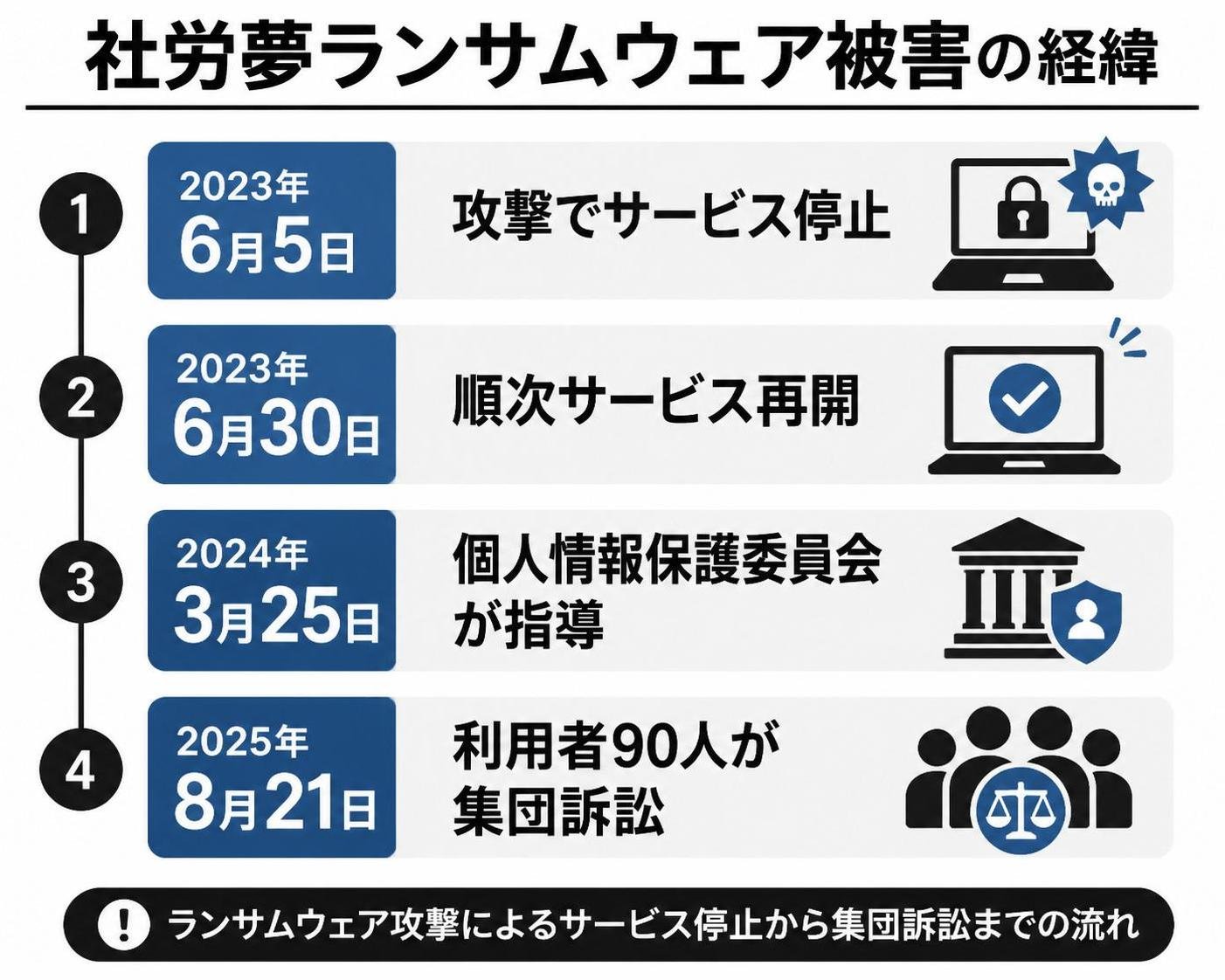 【タイムライン作成】社労夢ランサムウェア被害の経緯。2023年6月5日:攻撃でサービス停止 / 2023年6月30日:順次サービス再開 / 2024年3月25日:個人情報保護委員会が指導 / 2025年8月21日:利用者90人が集団訴訟