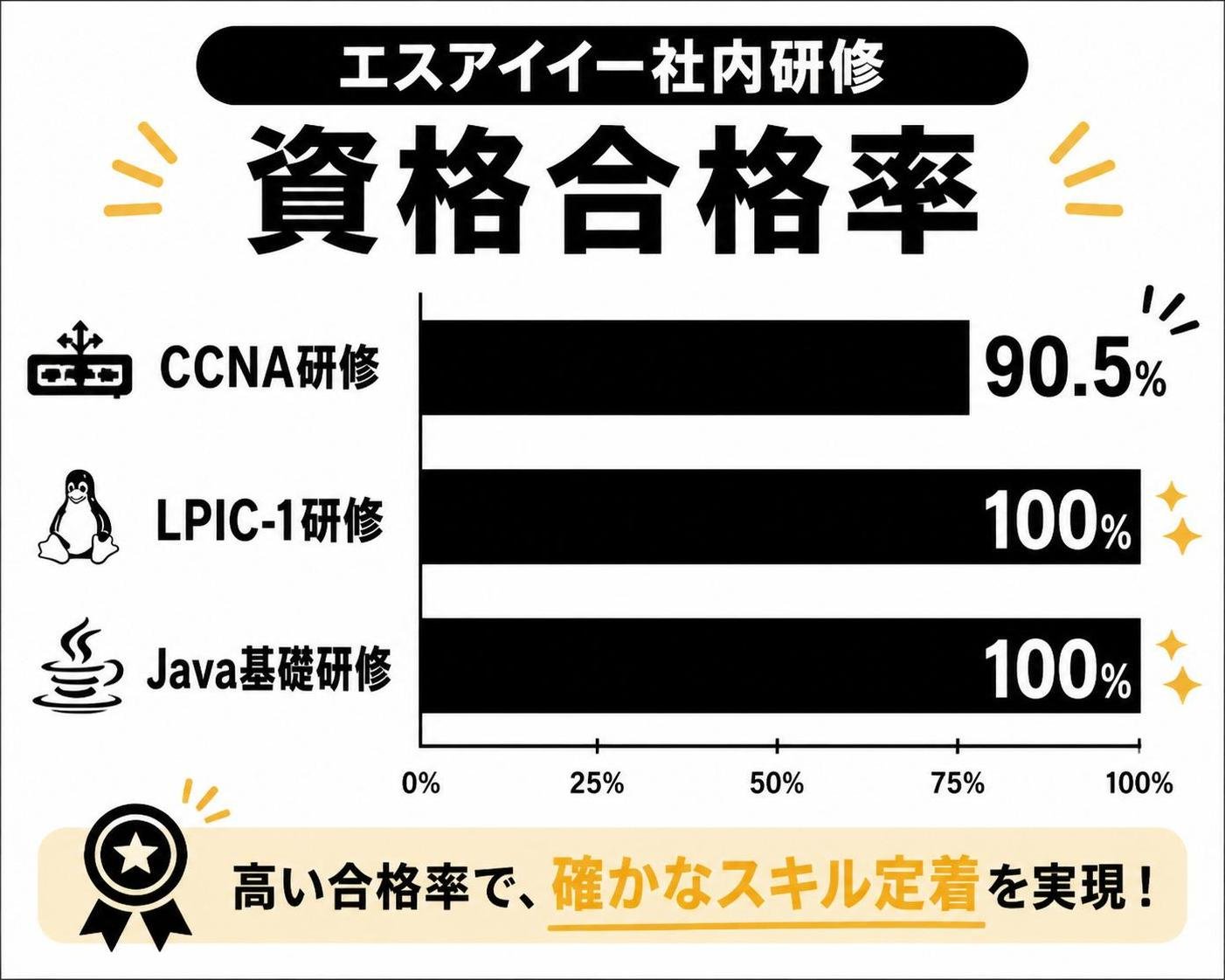 【横棒比較作成】エスアイイー社内研修の資格合格率。CCNA研修:90.5% / LPIC-1研修:100% / Java基礎研修:100%