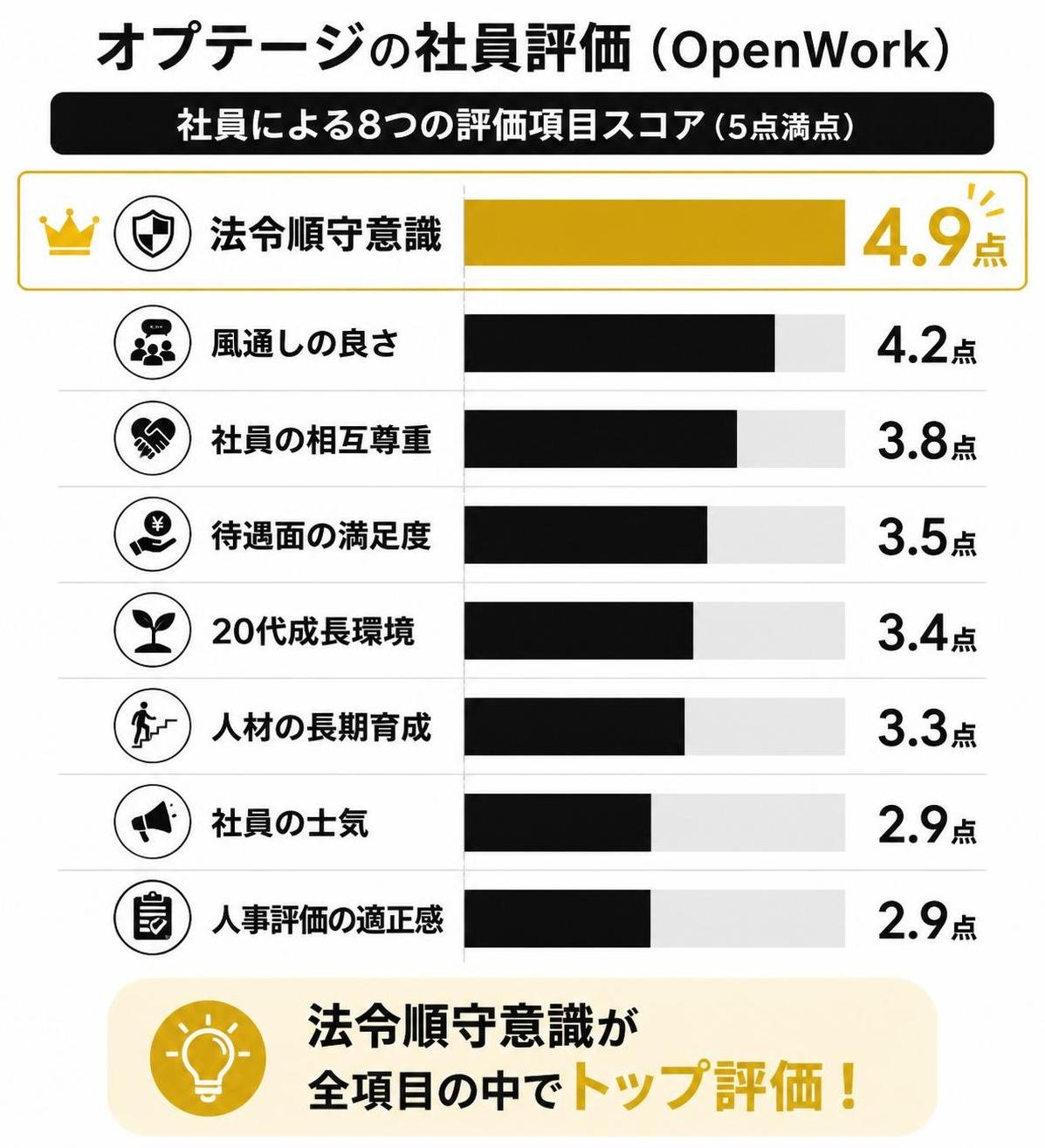 【横棒比較作成】オプテージの社員評価(OpenWork)。法令順守意識:4.9点 / 風通しの良さ:4.2点 / 社員の相互尊重:3.8点 / 待遇面の満足度:3.5点 / 20代成長環境:3.4点 / 人材の長期育成:3.3点 / 社員の士気:2.9点 / 人事評価の適正感:2.9点。法令順守意識を強調