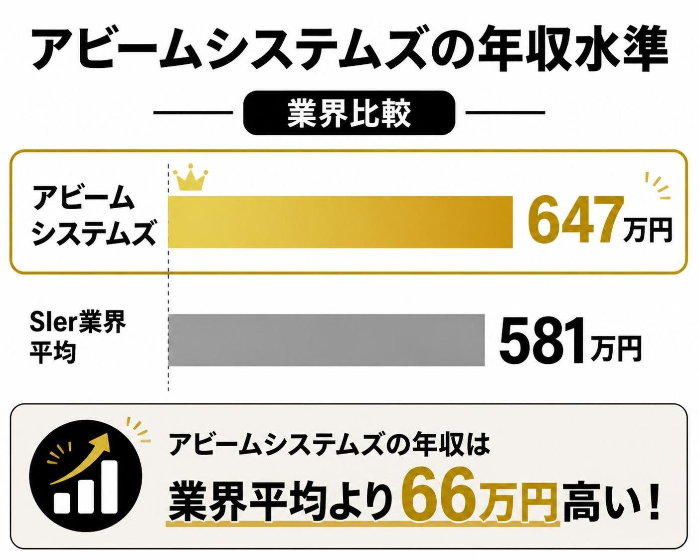 【横棒比較作成】アビームシステムズの年収水準(業界比較)。アビームシステムズ:647万円 / SIer業界平均:581万円。アビームシステムズを強調
