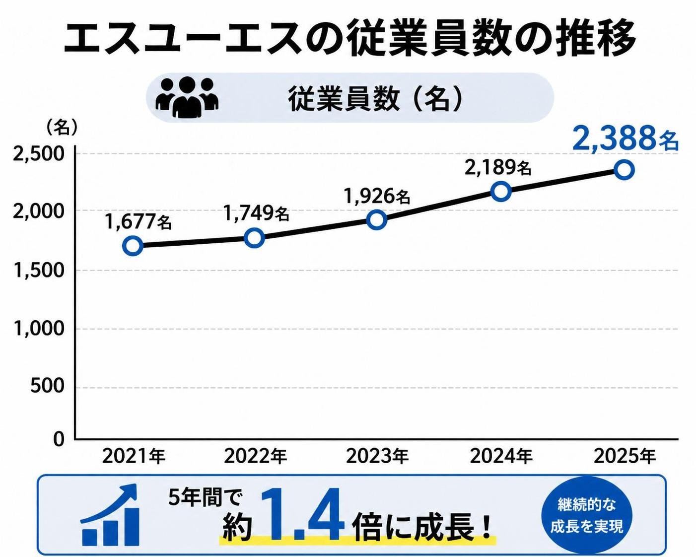 【折れ線作成】エスユーエスの従業員数の推移。2021年:1677名 / 2022年:1749名 / 2023年:1926名 / 2024年:2189名 / 2025年:2388名