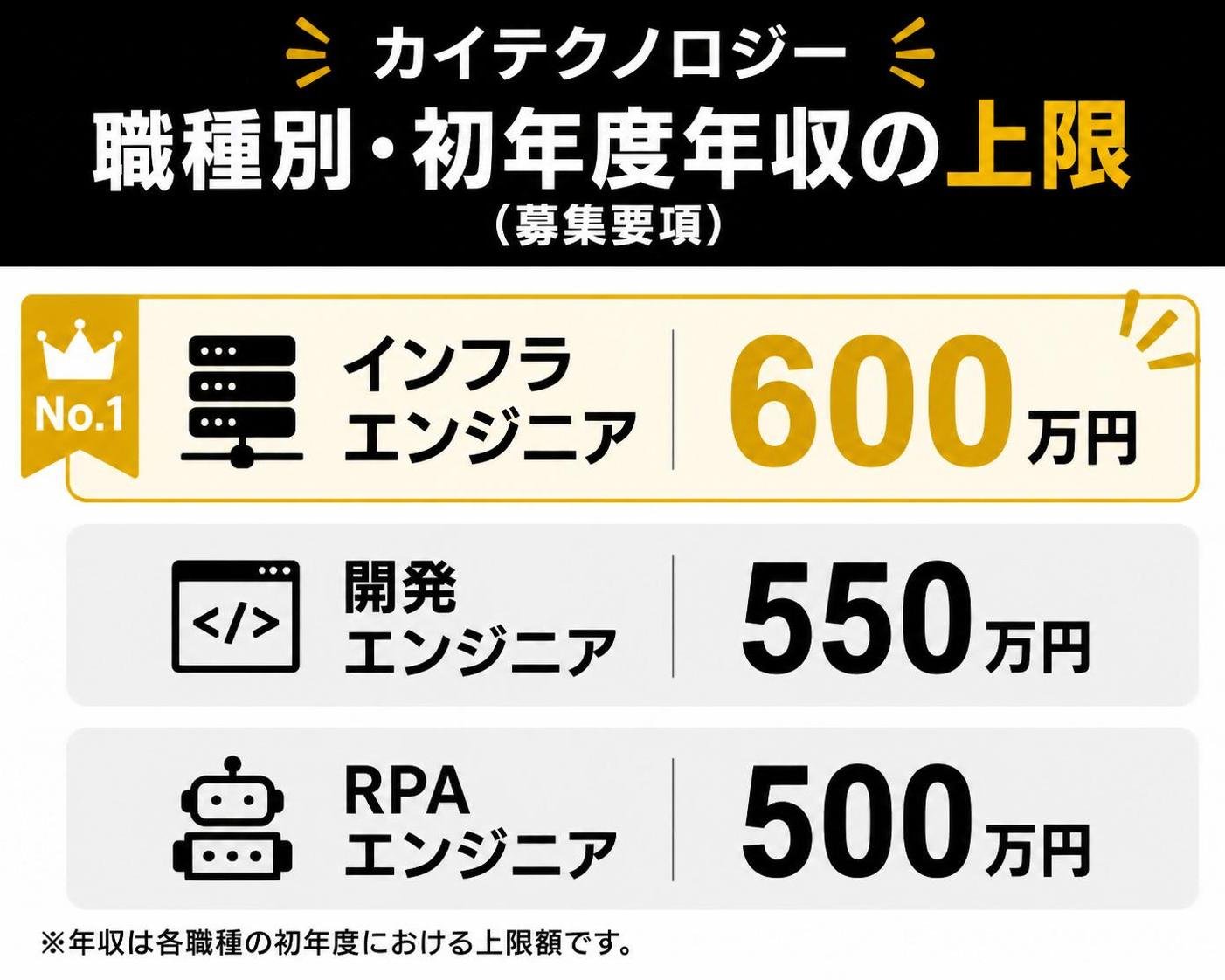 【横棒比較作成】カイテクノロジー職種別・初年度年収の上限(募集要項)。インフラエンジニア:600万円 / 開発エンジニア:550万円 / RPAエンジニア:500万円 / インフラエンジニアを強調