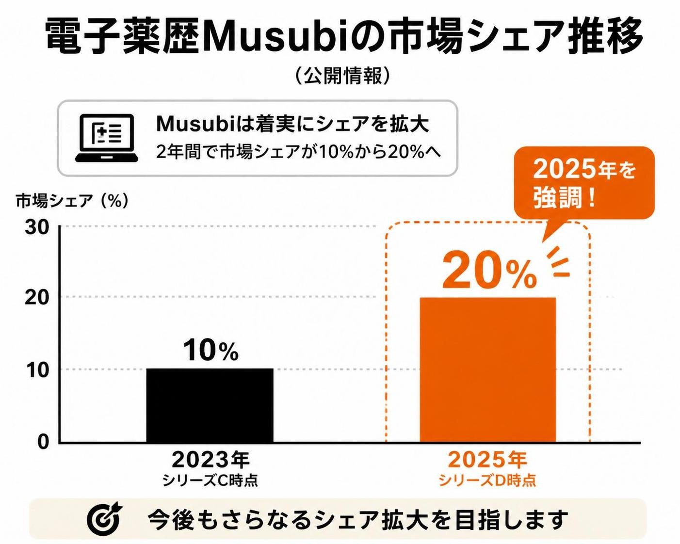 【縦棒作成】電子薬歴Musubiの市場シェア推移(公開情報)。2023年シリーズC時点:10% / 2025年シリーズD時点:20%。2025年を強調