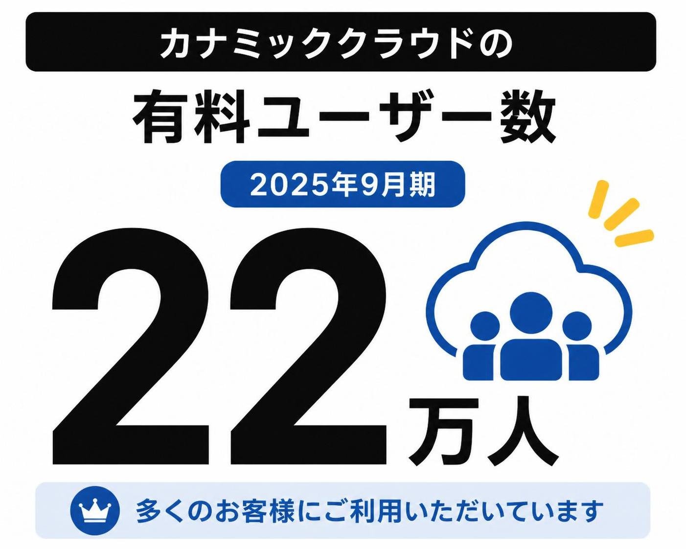 【数字カード作成】カナミッククラウドの有料ユーザー数(2025年9月期)。22万人