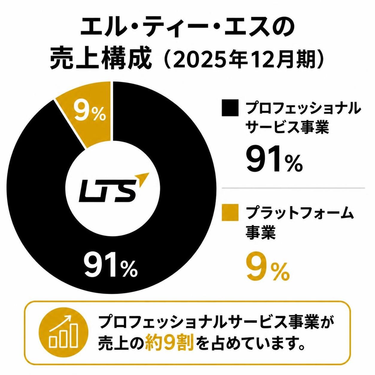 【ドーナツ作成】エル・ティー・エスの売上構成(2025年12月期)。プロフェッショナルサービス事業:91% / プラットフォーム事業:9%