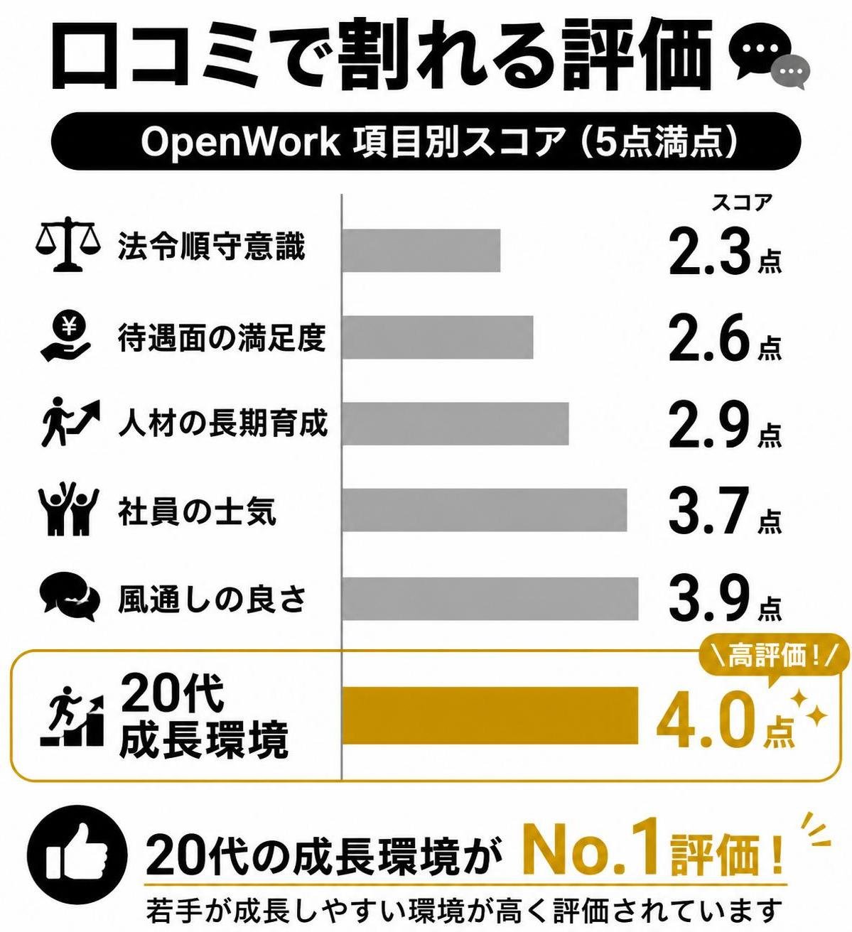 【横棒比較作成】口コミで割れる評価(OpenWork項目別スコア)。法令順守意識:2.3点 / 待遇面の満足度:2.6点 / 人材の長期育成:2.9点 / 社員の士気:3.7点 / 風通しの良さ:3.9点 / 20代成長環境:4.0点。20代成長環境を強調