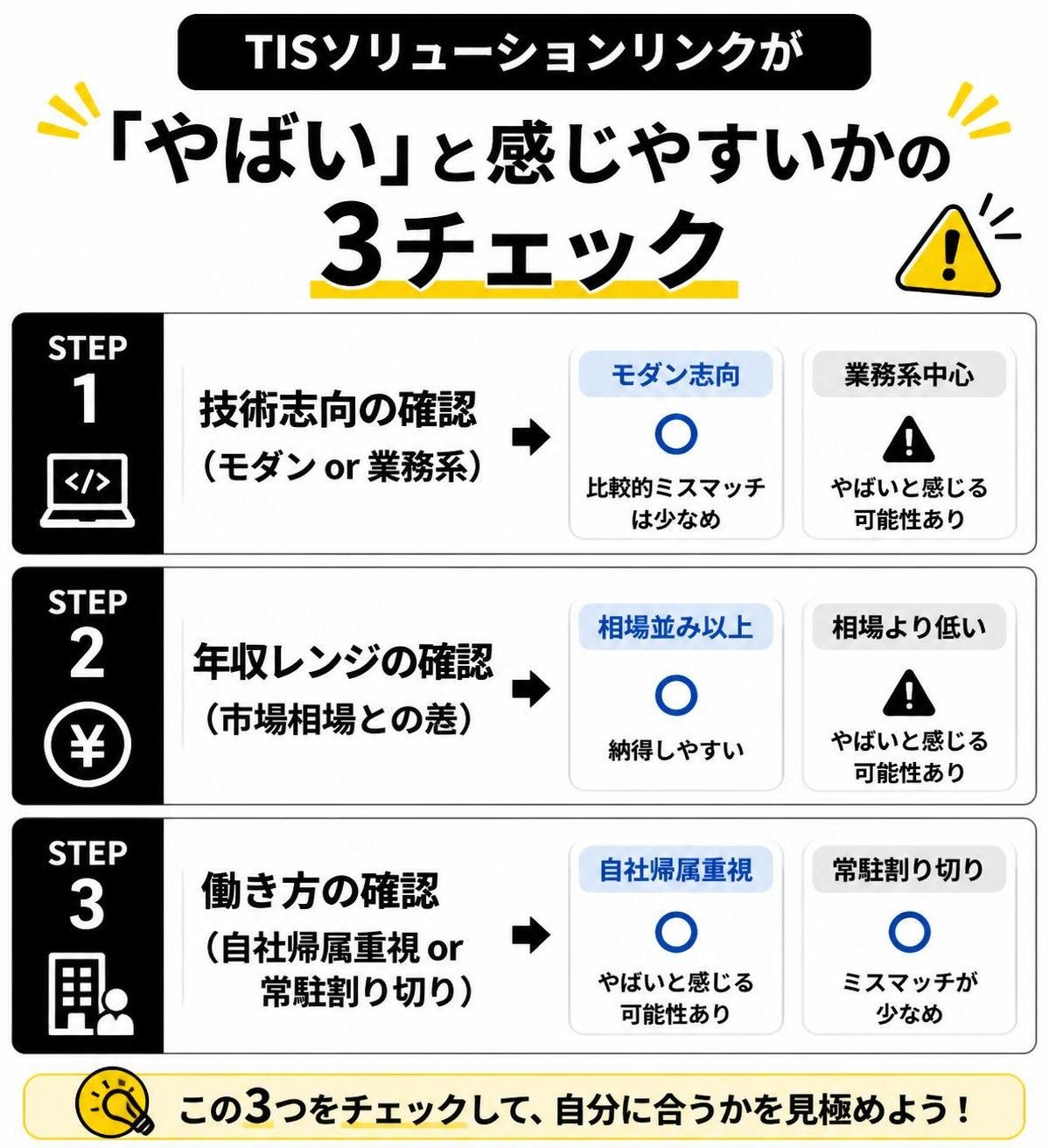 【ステップ作成】TISソリューションリンクが「やばい」と感じやすいかの3チェック:技術志向の確認（モダンor業務系）→年収レンジの確認（市場相場との差）→働き方の確認（自社帰属重視or常駐割り切り）