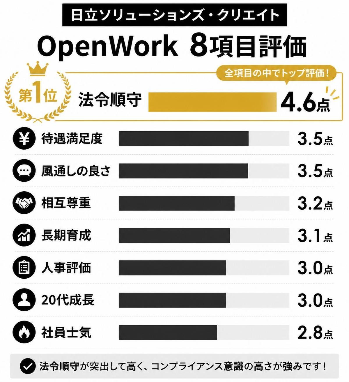 【横棒比較作成】日立ソリューションズ・クリエイトのOpenWork8項目評価。法令順守:4.6点 / 待遇満足度:3.5点 / 風通しの良さ:3.5点 / 相互尊重:3.2点 / 長期育成:3.1点 / 人事評価:3.0点 / 20代成長:3.0点 / 社員士気:2.8点。法令順守を強調