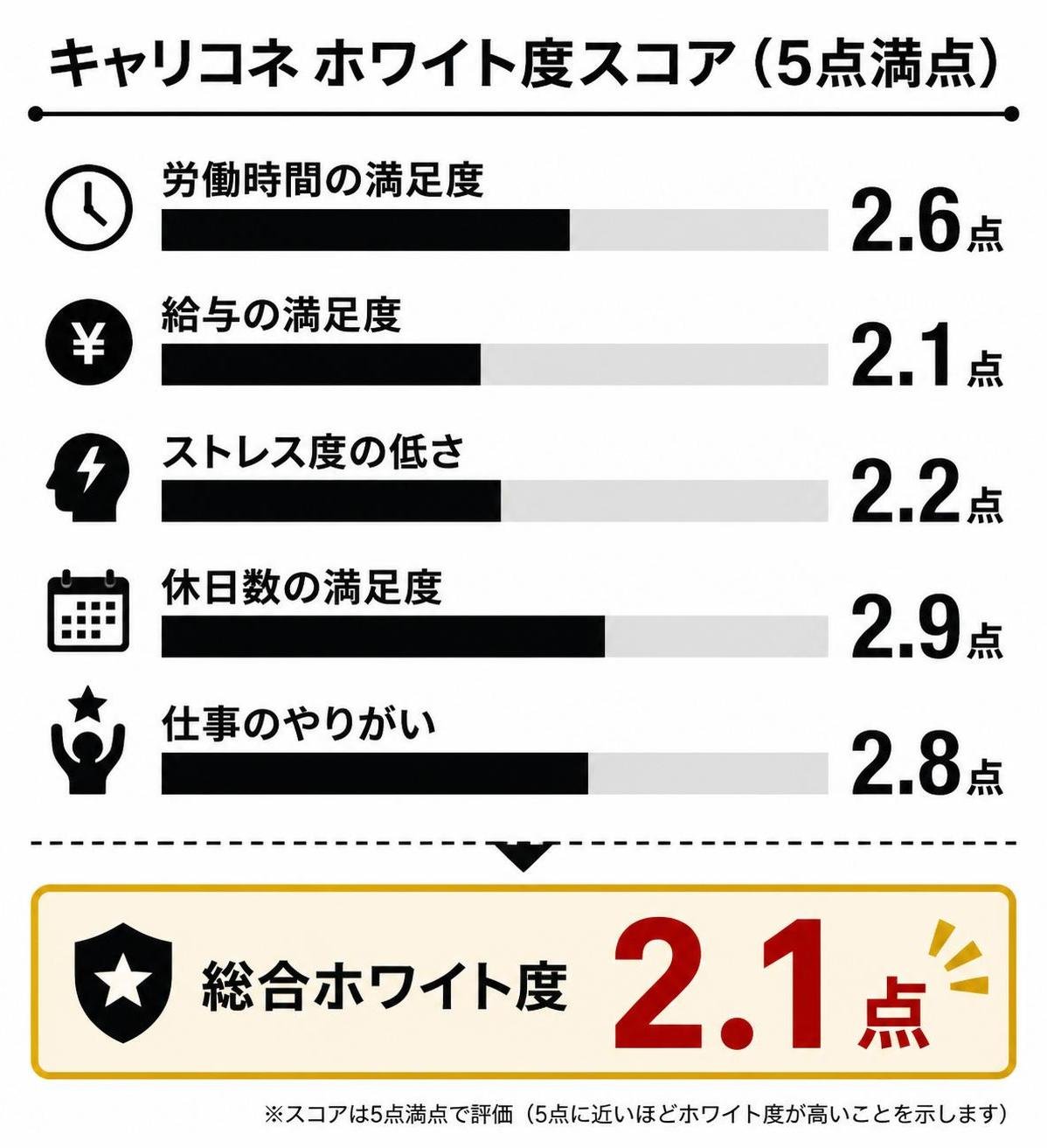 【横棒比較作成】キャリコネ ホワイト度スコア（5点満点）。労働時間の満足度:2.6点 / 給与の満足度:2.1点 / ストレス度の低さ:2.2点 / 休日数の満足度:2.9点 / 仕事のやりがい:2.8点 / 総合ホワイト度:2.1点。総合ホワイト度を強調