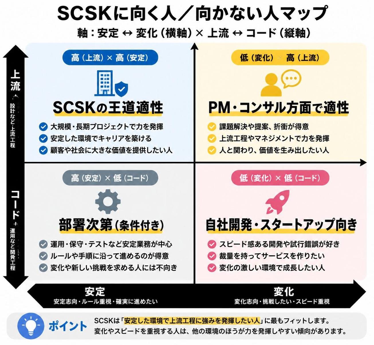 【マトリクス2×2作成】SCSKに向く人／向かない人マップ。軸=安定↔変化×上流↔コード。象限=高高:SCSKの王道適性 / 高低:部署次第（条件付き） / 低高:PM・コンサル方面で適性 / 低低:自社開発・スタートアップ向き