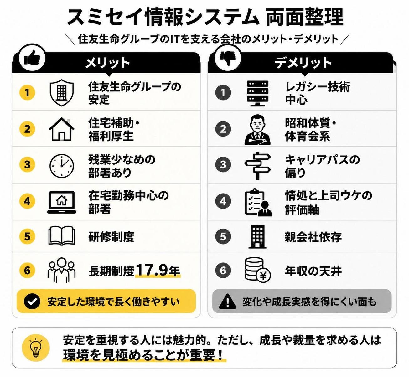 【メリデメ作成】スミセイ情報システム両面整理。メリット:住友生命グループの安定 / 住宅補助・福利厚生 / 残業少なめの部署あり / 在宅勤務中心の部署 / 研修制度 / 長期勤続17.9年 // デメリット:レガシー技術中心 / 昭和体質・体育会系 / キャリアパスの偏り / 情処と上司ウケの評価軸 / 親会社依存 / 年収の天井