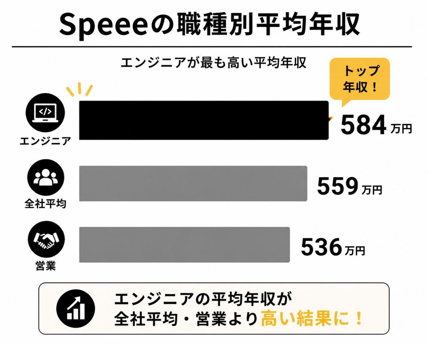 【横棒比較作成】Speeeの職種別平均年収。エンジニア:584万円 / 全社平均:559万円 / 営業:536万円。エンジニアを強調