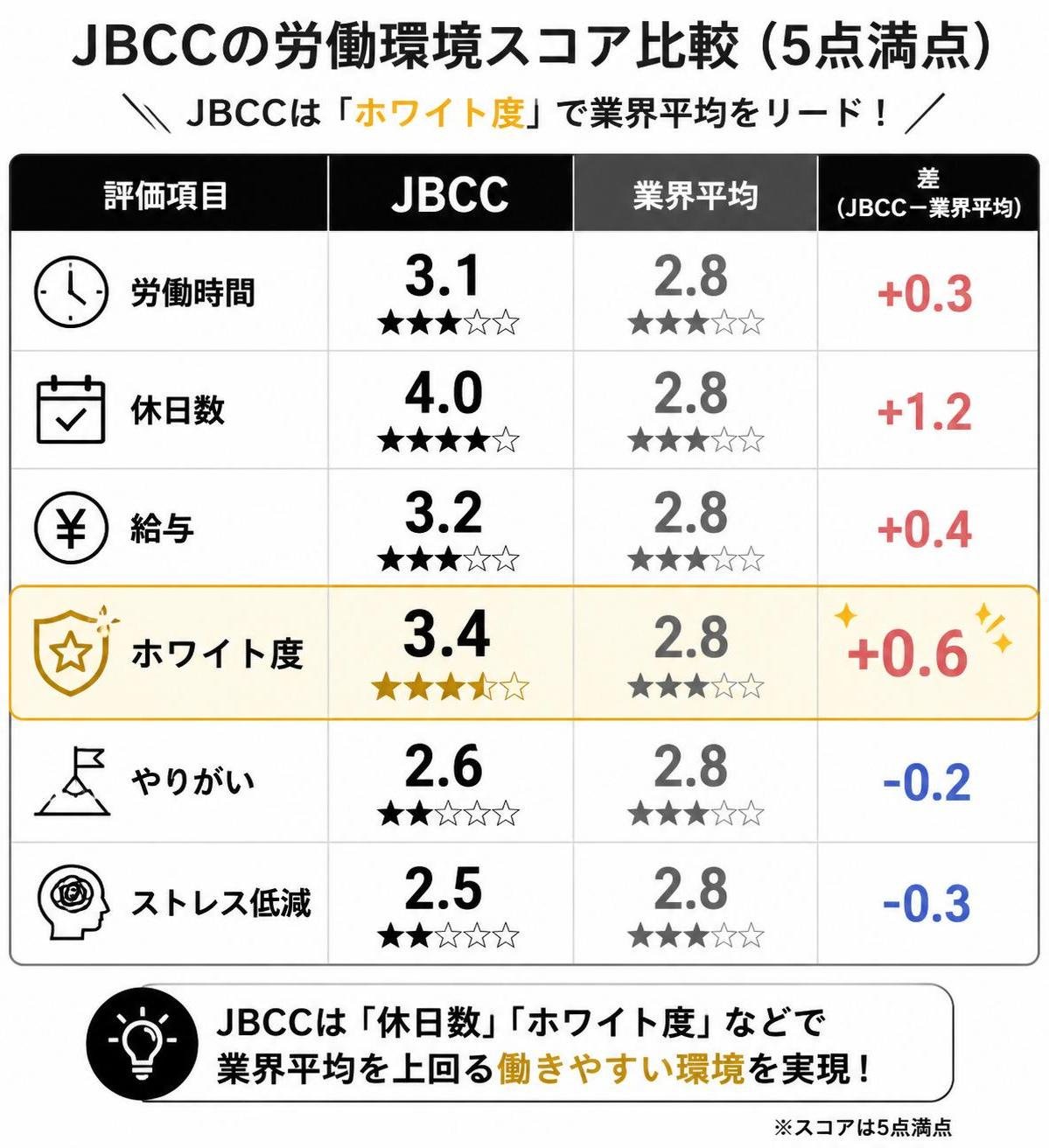 【比較表作成】JBCCの労働環境スコア（5点満点）。労働時間: JBCC=3.1, 業界平均=2.8 / 休日数: JBCC=4.0, 業界平均=2.8 / 給与: JBCC=3.2, 業界平均=2.8 / ホワイト度: JBCC=3.4, 業界平均=2.8 / やりがい: JBCC=2.6, 業界平均=2.8 / ストレス低減: JBCC=2.5, 業界平均=2.8。ホワイト度を強調
