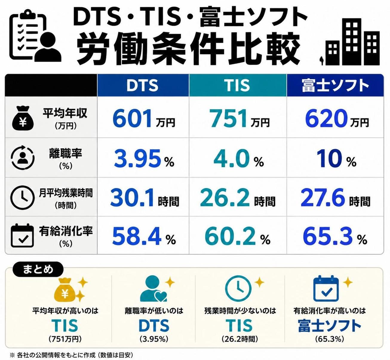 【比較表作成】DTS・TIS・富士ソフトの労働条件比較。DTS: 平均年収=601万円, 離職率=3.95%, 残業=30.1時間, 有給消化率=58.4% / TIS: 平均年収=751万円, 離職率=4.0%, 残業=26.2時間, 有給消化率=60.2% / 富士ソフト: 平均年収=620万円, 離職率=10%, 残業=27.6時間, 有給消化率=65.3%
