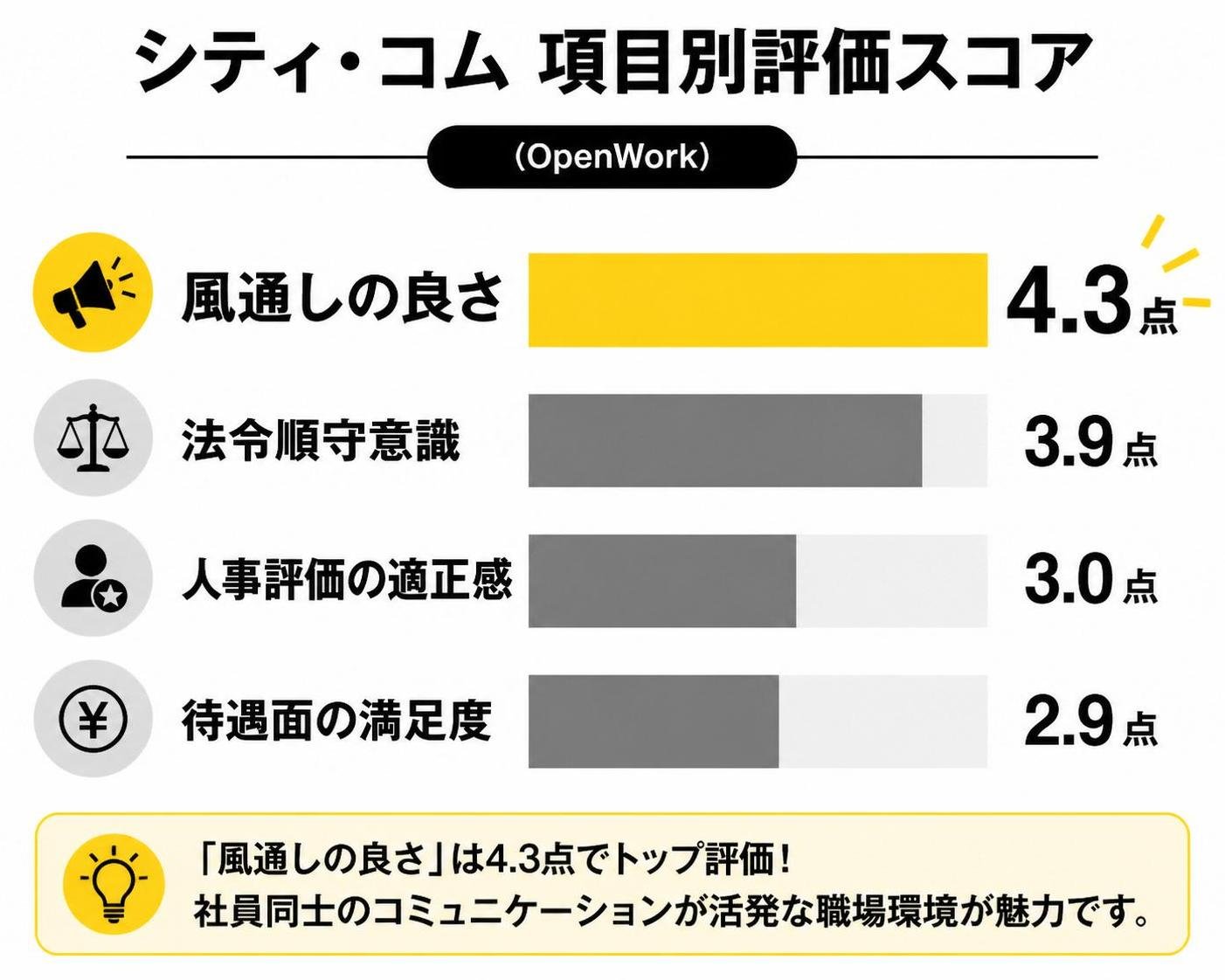 【横棒比較作成】シティ・コム 項目別評価スコア(OpenWork)。風通しの良さ:4.3点 / 法令順守意識:3.9点 / 人事評価の適正感:3.0点 / 待遇面の満足度:2.9点。風通しの良さを強調