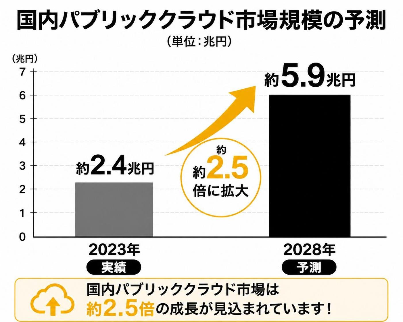 【縦棒作成】国内パブリッククラウド市場規模の予測。2023年実績:約2.4兆円 / 2028年予測:約5.9兆円