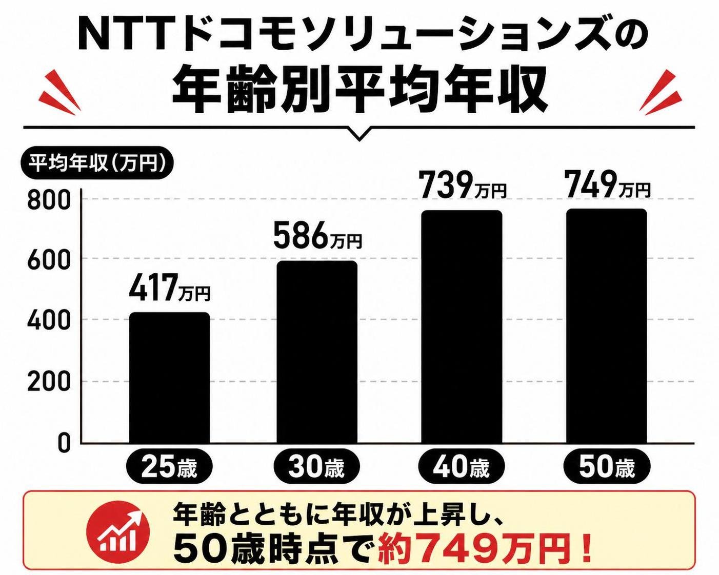 【縦棒作成】NTTドコモソリューションズの年齢別平均年収。25歳:417万円 / 30歳:586万円 / 40歳:739万円 / 50歳:749万円