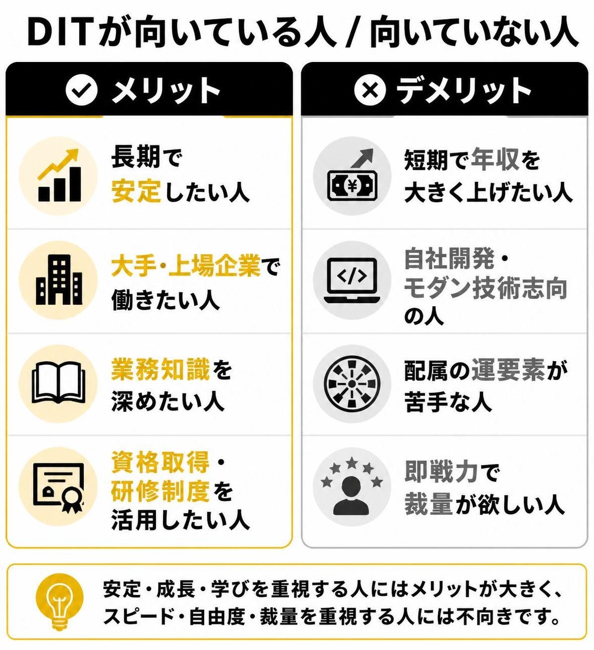 【メリデメ作成】DITが向いている人／向いていない人。メリット:長期で安定したい人 / 大手・上場企業で働きたい人 / 業務知識を深めたい人 / 資格取得・研修制度を活用したい人 // デメリット:短期で年収を大きく上げたい人 / 自社開発・モダン技術志向の人 / 配属の運要素が苦手な人 / 即戦力で裁量が欲しい人