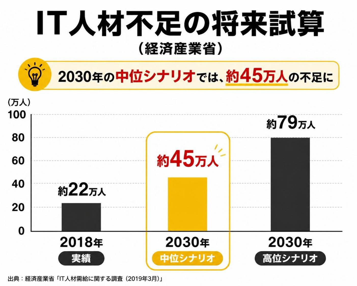 【縦棒作成】IT人材不足の将来試算（経済産業省）。2018年実績:約22万人 / 2030年中位:約45万人 / 2030年高位:約79万人。中位を強調