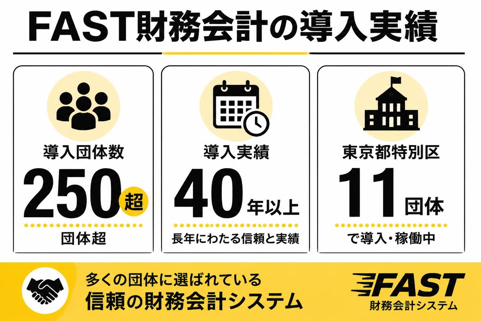 【数字カード作成】FAST財務会計の導入実績。250団体超 / 40年以上 / 東京都特別区11団体
