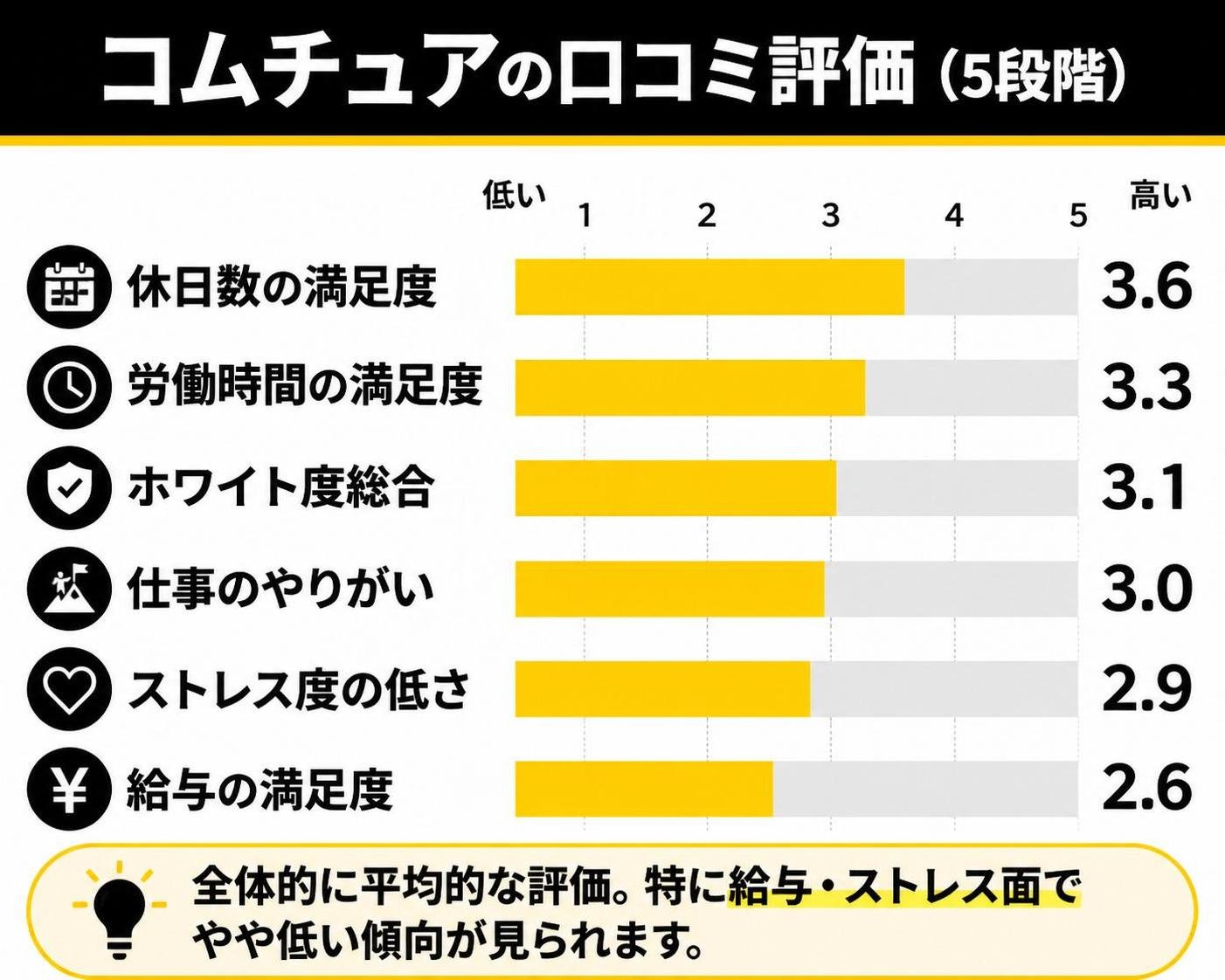【横棒比較作成】コムチュアの口コミ評価（5段階）。休日数の満足度:3.6 / 労働時間の満足度:3.3 / ホワイト度総合:3.1 / 仕事のやりがい:3.0 / ストレス度の低さ:2.9 / 給与の満足度:2.6