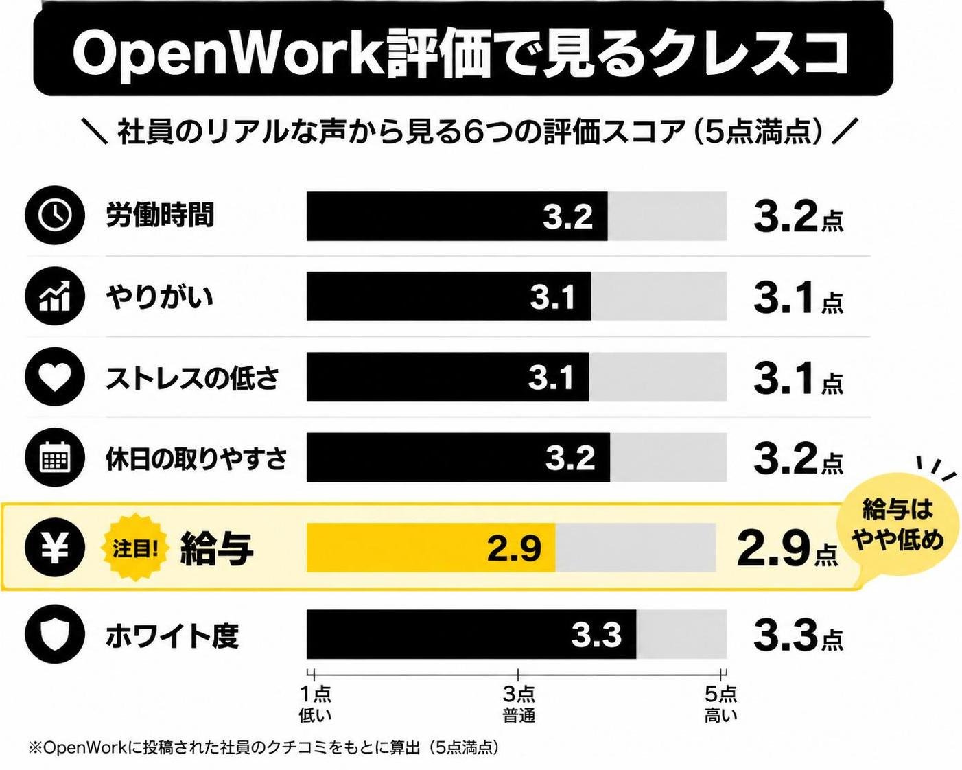 【横棒比較作成】OpenWork評価で見るクレスコ。労働時間:3.2点 / やりがい:3.1点 / ストレス低:3.1点 / 休日:3.2点 / 給与:2.9点 / ホワイト度:3.3点。給与を強調