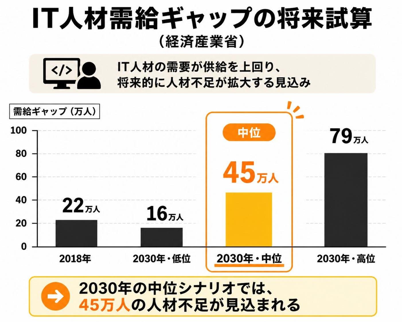 【縦棒作成】IT人材需給ギャップの将来試算（経済産業省）。2018年:22万人 / 2030年・低位:16万人 / 2030年・中位:45万人 / 2030年・高位:79万人。2030年・中位を強調