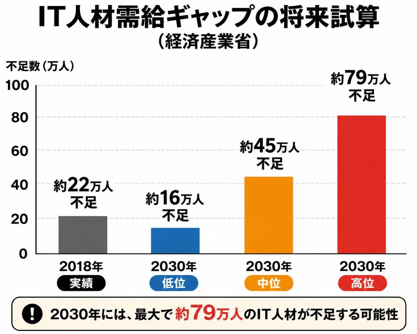 【縦棒作成】IT人材需給ギャップの将来試算(経済産業省)。2018年実績:約22万人不足 / 2030年低位:約16万人不足 / 2030年中位:約45万人不足 / 2030年高位:約79万人不足