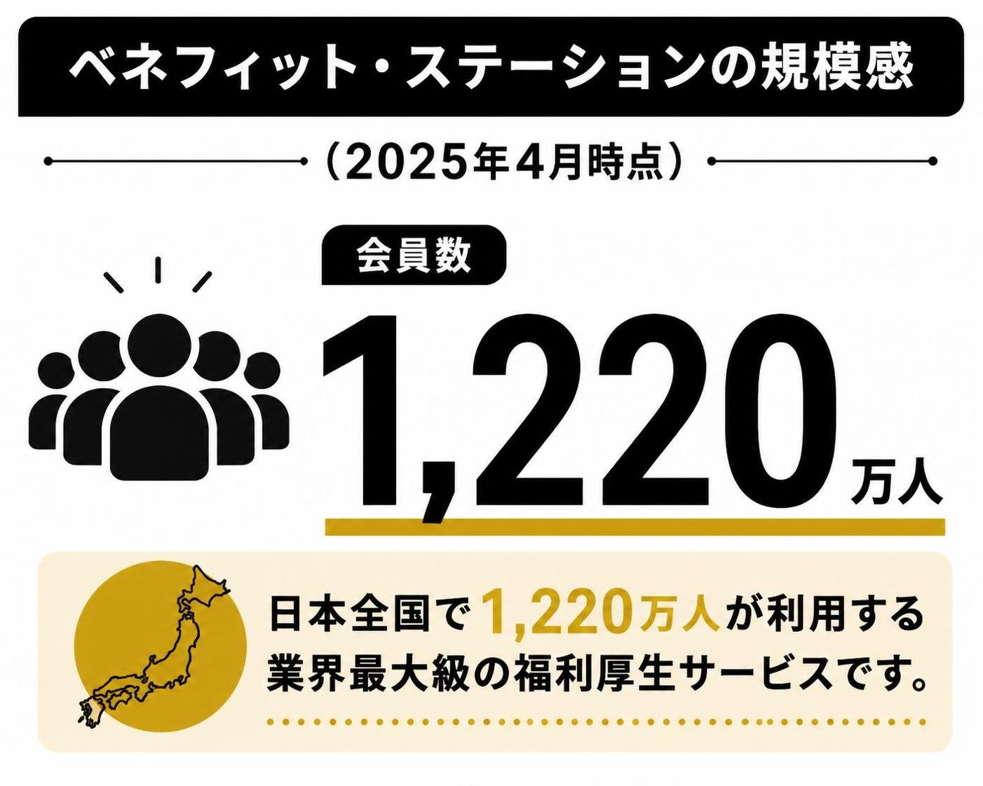 【数字カード作成】ベネフィット・ステーションの規模感（2025年4月時点）。会員数1,220万人