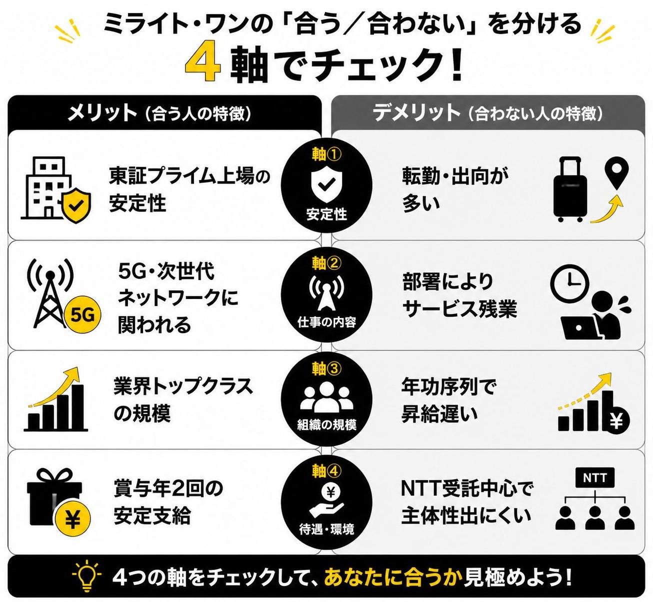 【メリデメ作成】ミライト・ワンの「合う／合わない」を分ける4軸。メリット:東証プライム上場の安定性 / 5G・次世代ネットワークに関われる / 業界トップクラスの規模 / 賞与年2回の安定支給 // デメリット:転勤・出向が多い / 部署によりサービス残業 / 年功序列で昇給遅い / NTT受託中心で主体性出にくい