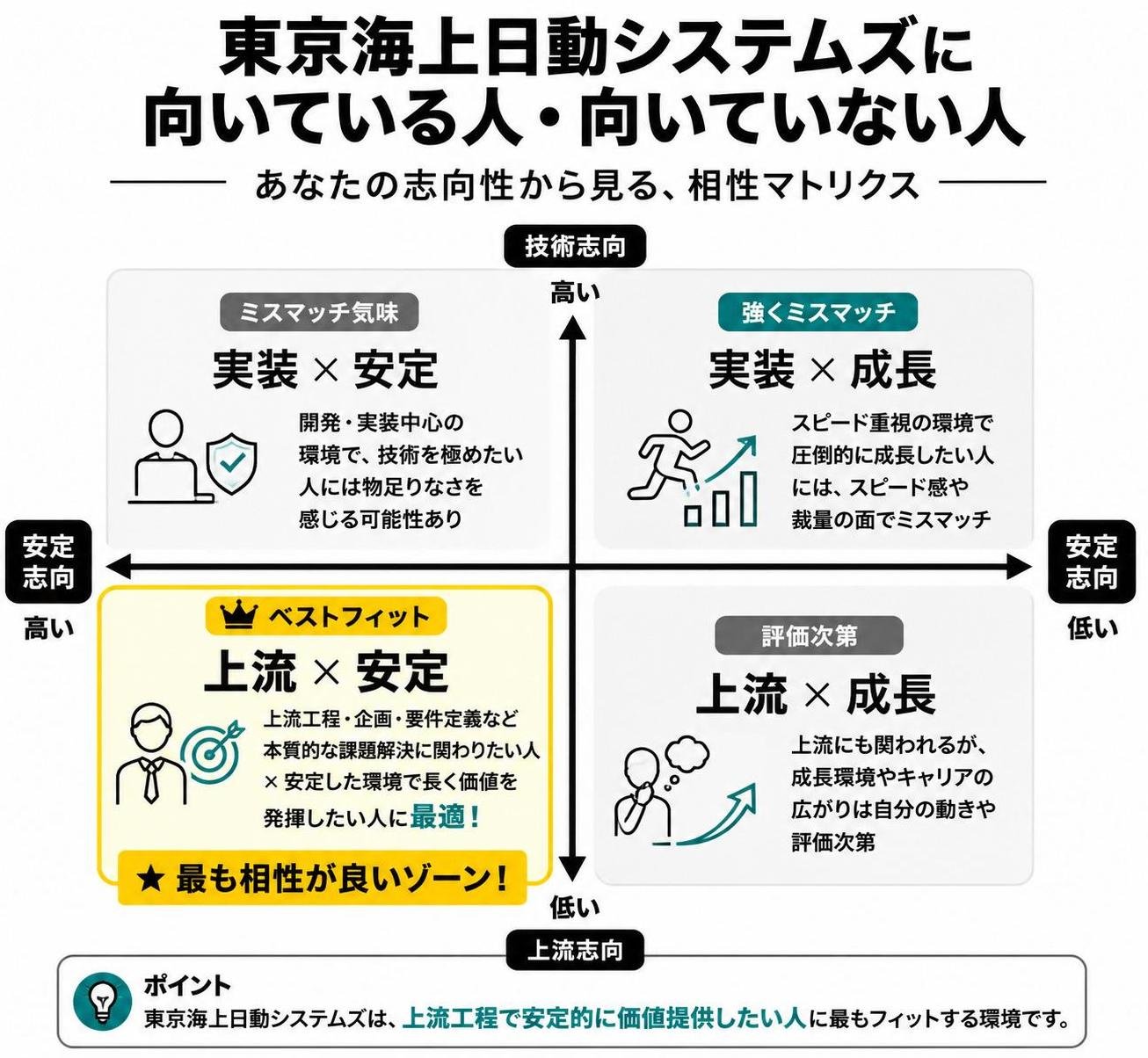 【マトリクス2×2作成】東京海上日動システムズが向いている人・向いていない人。軸=技術志向×安定志向。象限=高高:ミスマッチ気味(実装×安定) / 高低:強くミスマッチ(実装×成長) / 低高:ベストフィット(上流×安定) / 低低:評価次第(上流×成長)。低高を強調