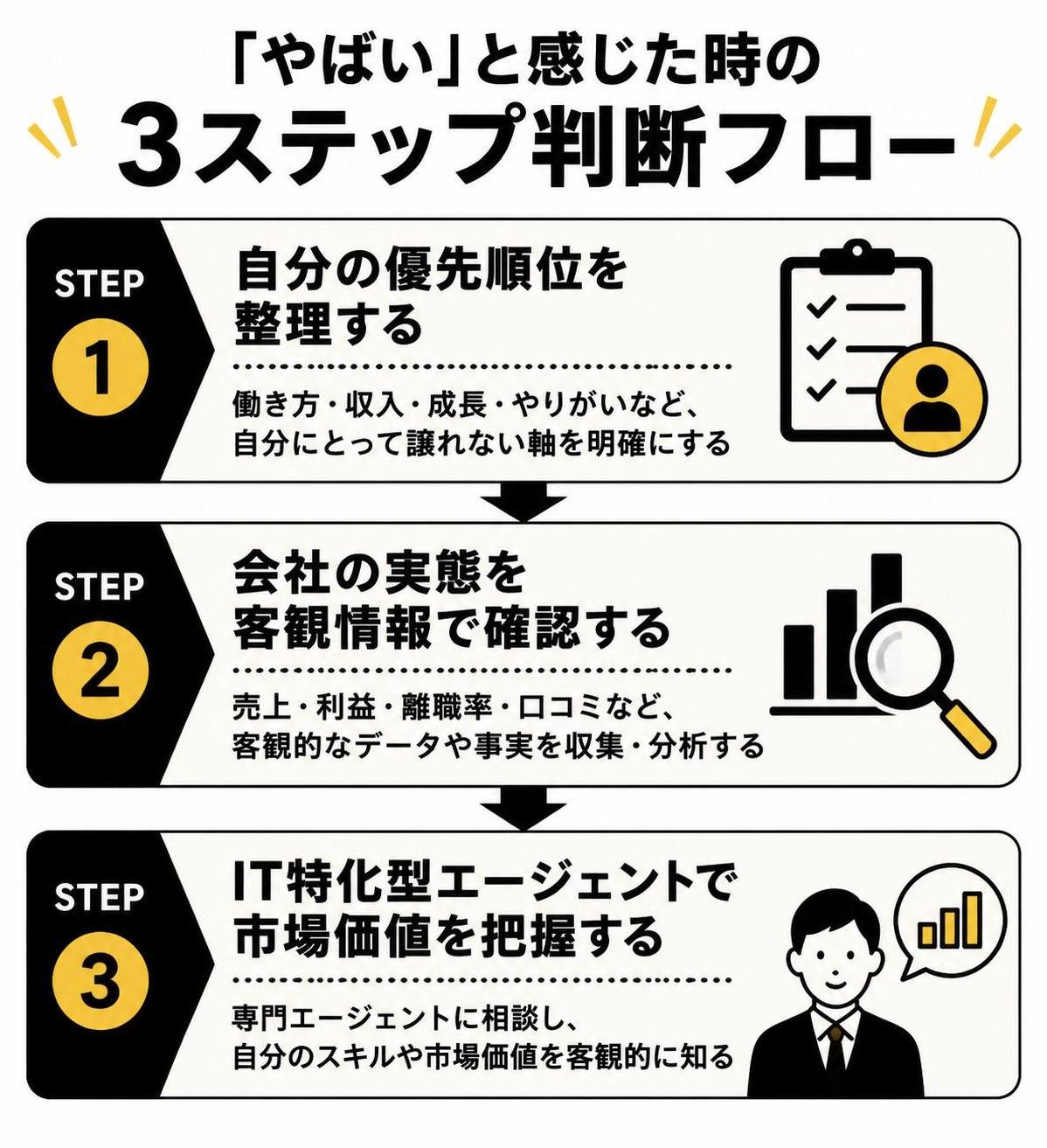 【ステップ作成】「やばい」と感じた時の3ステップ判断フロー:自分の優先順位を整理する→会社の実態を客観情報で確認する→IT特化型エージェントで市場価値を把握する