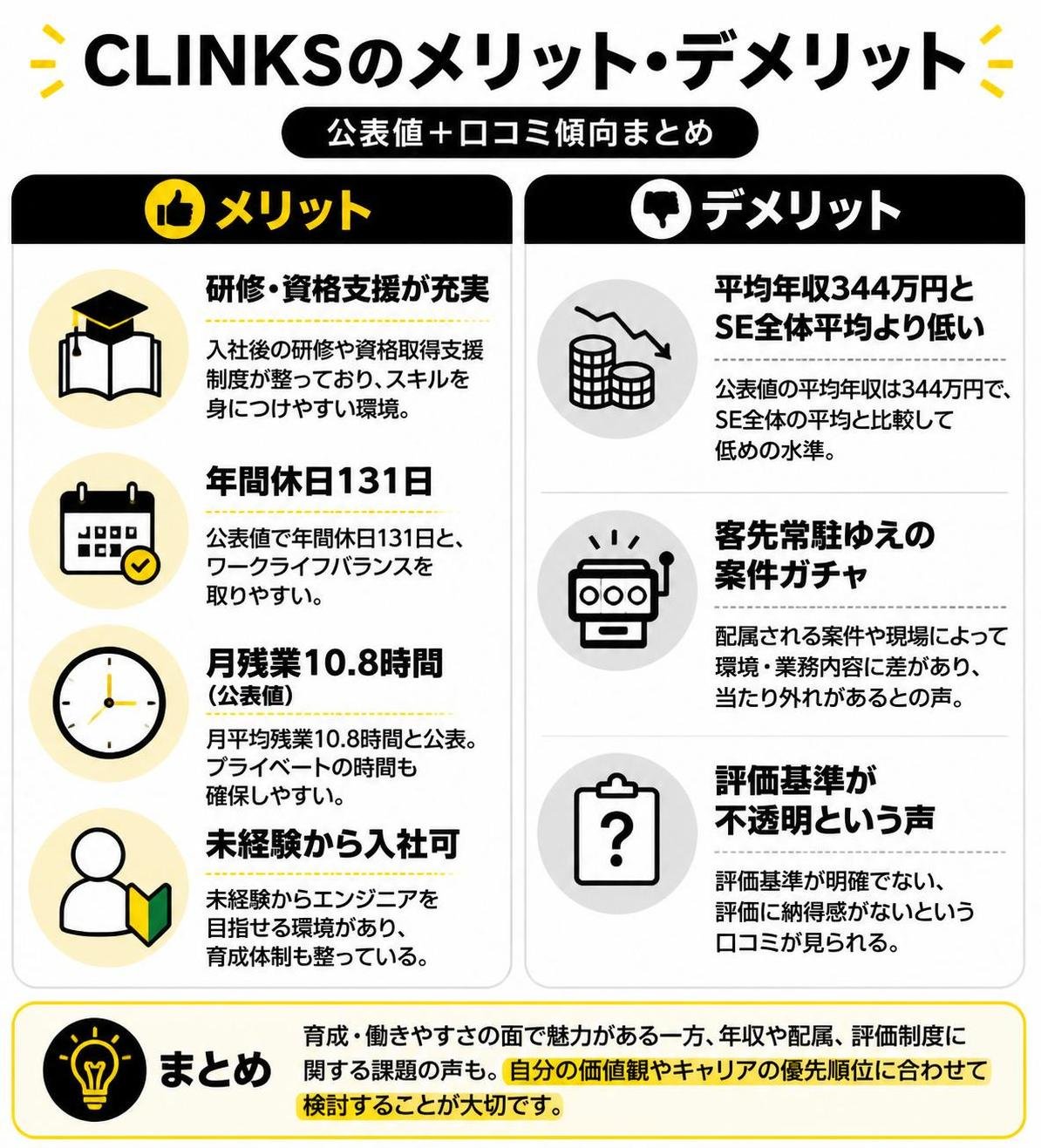 【メリデメ作成】CLINKSのメリット・デメリット（公表値＋口コミ傾向）。メリット:研修・資格支援が充実 / 年間休日131日 / 月残業10.8時間（公表値）/ 未経験から入社可 // デメリット:平均年収344万円とSE全体平均より低い / 客先常駐ゆえの案件ガチャ / 評価基準が不透明という声
