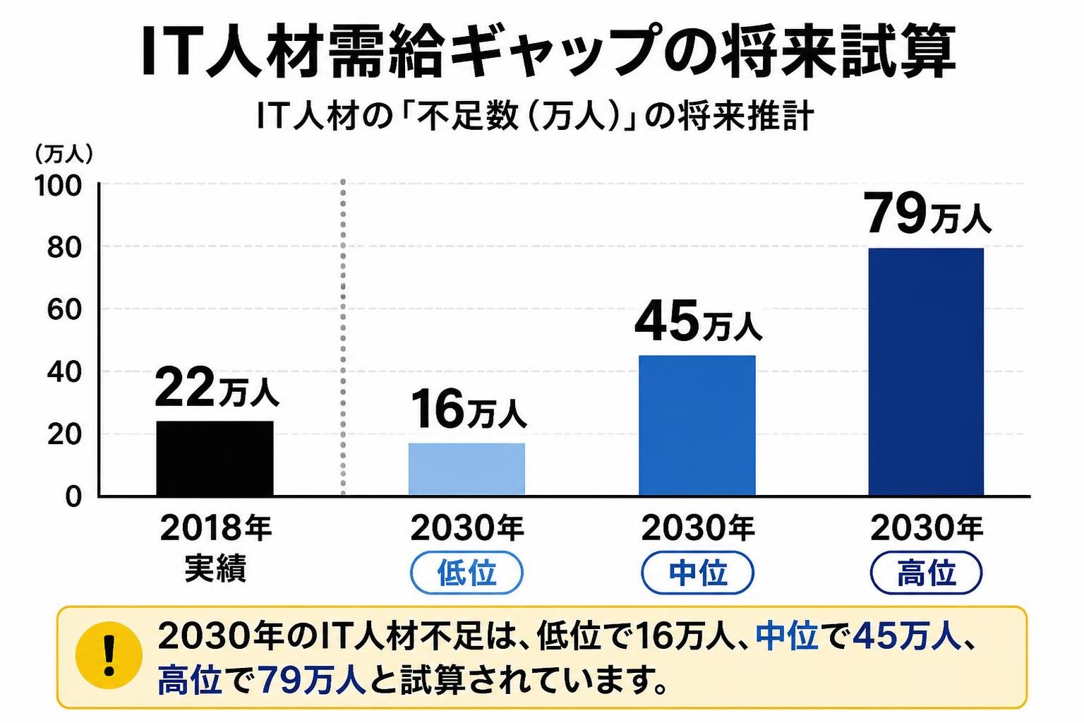 【縦棒作成】IT人材需給ギャップの将来試算。2018年実績:22万人 / 2030年低位:16万人 / 2030年中位:45万人 / 2030年高位:79万人