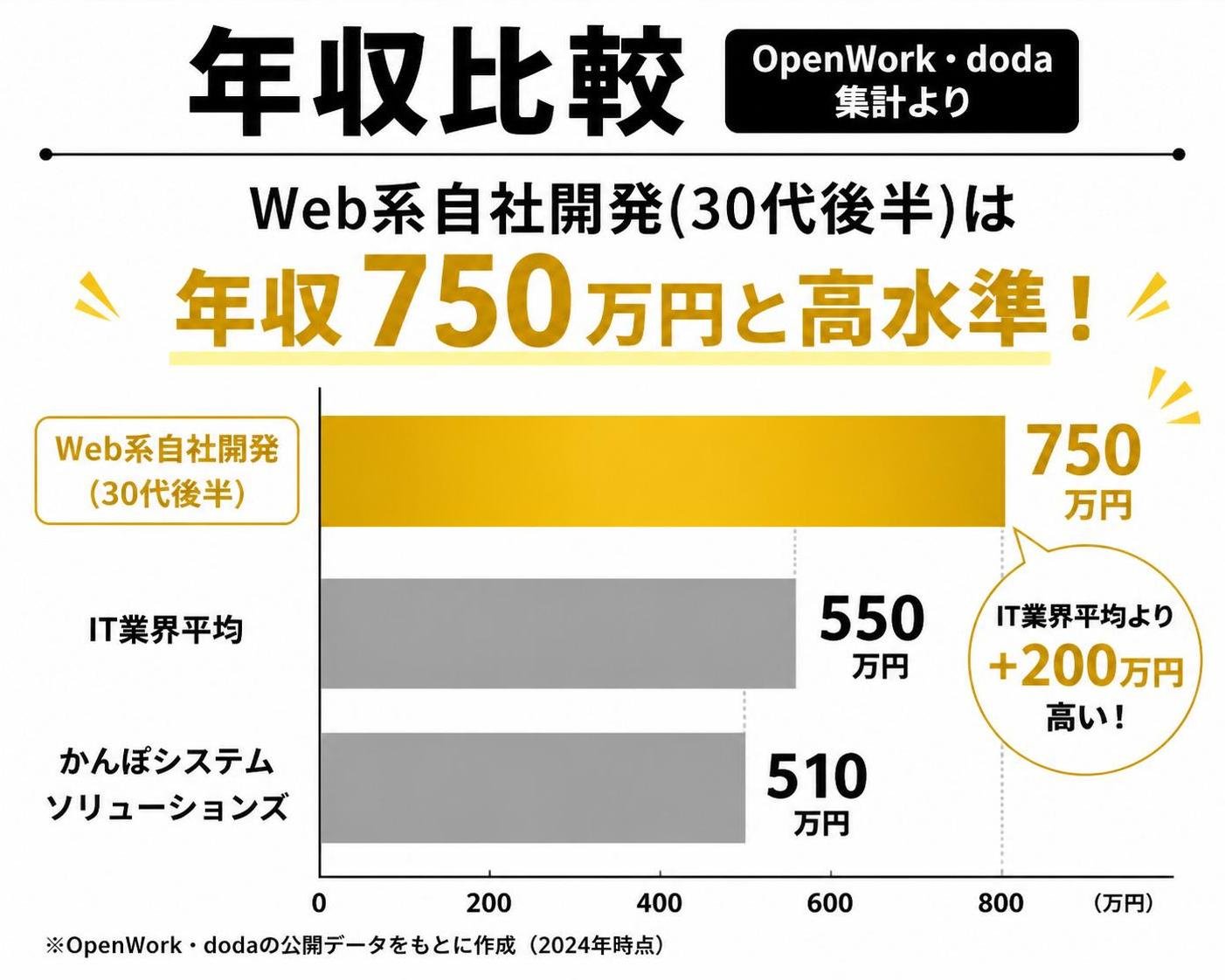【横棒比較作成】年収比較（OpenWork・doda集計より）。かんぽシステムソリューションズ:510万円 / IT業界平均:550万円 / Web系自社開発(30代後半):750万円。Web系自社開発(30代後半)を強調