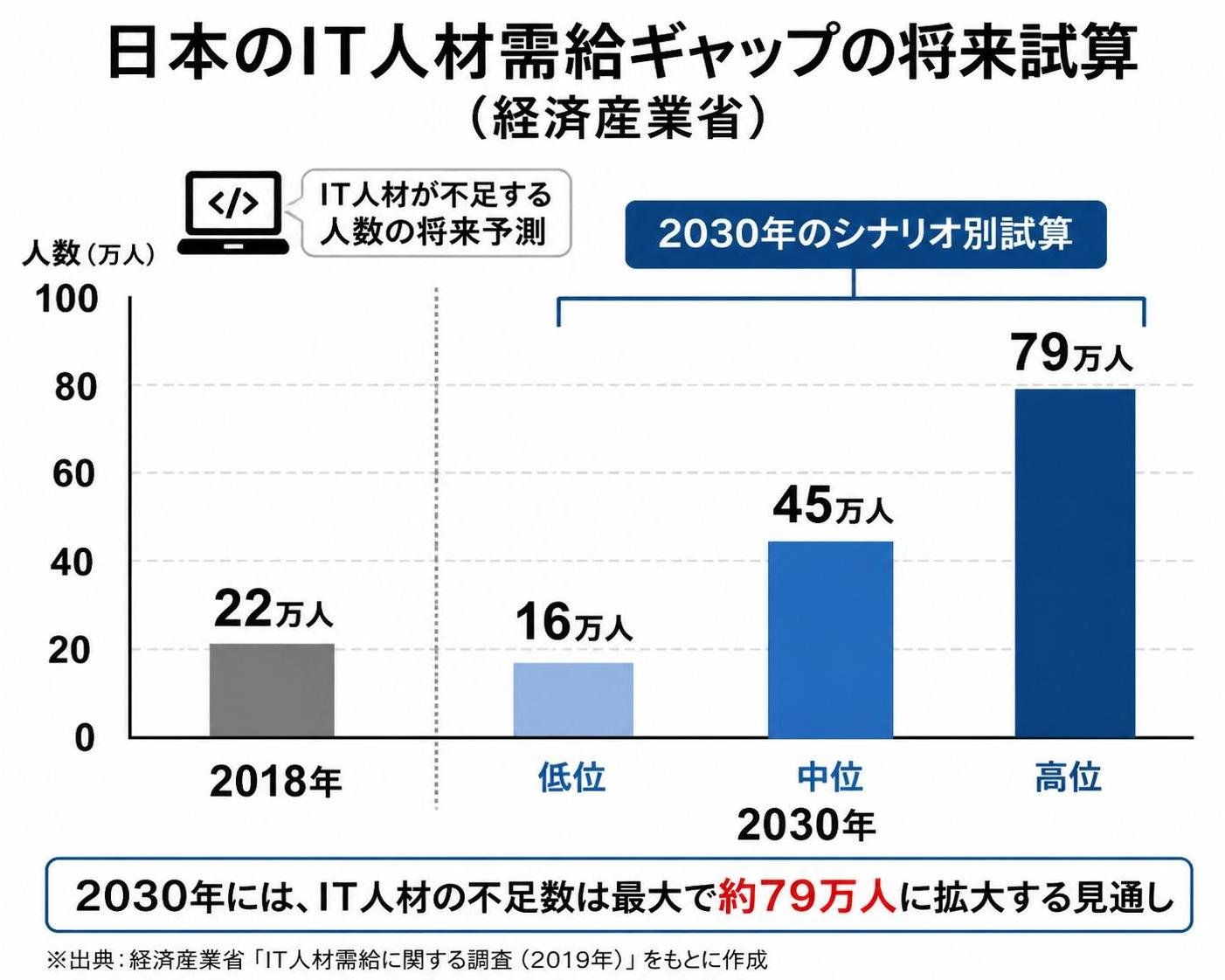 【縦棒作成】日本のIT人材需給ギャップの将来試算（経済産業省）。2018年:22万人 / 2030年低位:16万人 / 2030年中位:45万人 / 2030年高位:79万人