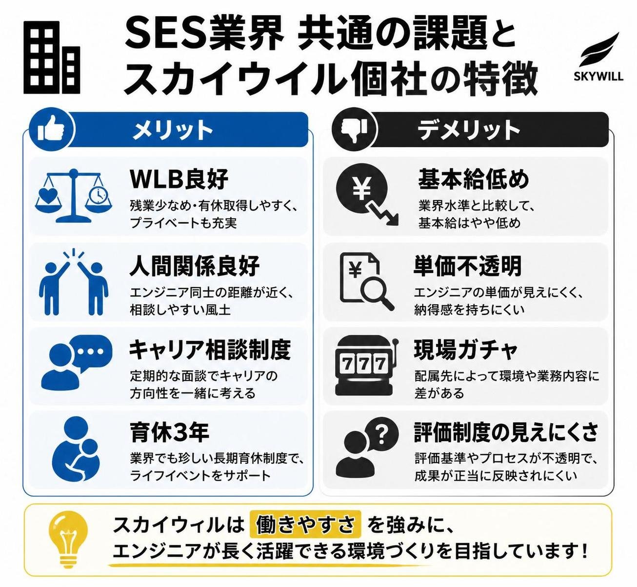 【メリデメ作成】SES業界共通の課題とスカイウイル個社の特徴。メリット:WLB良好 / 人間関係良好 / キャリア相談制度 / 育休3年 // デメリット:基本給低め / 単価不透明 / 現場ガチャ / 評価制度の見えにくさ