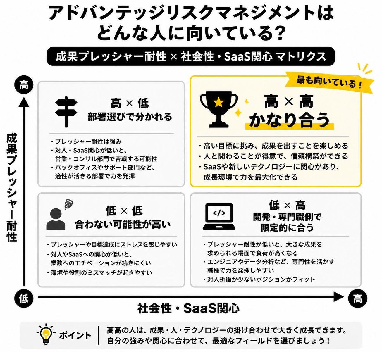 【マトリクス2×2作成】アドバンテッジリスクマネジメントが向いている人・向いていない人。軸=成果プレッシャー耐性×社会性・SaaS関心。象限=高高:かなり合う / 高低:部署選びで分かれる / 低高:開発・専門職側で限定的に合う / 低低:合わない可能性が高い。高高を強調