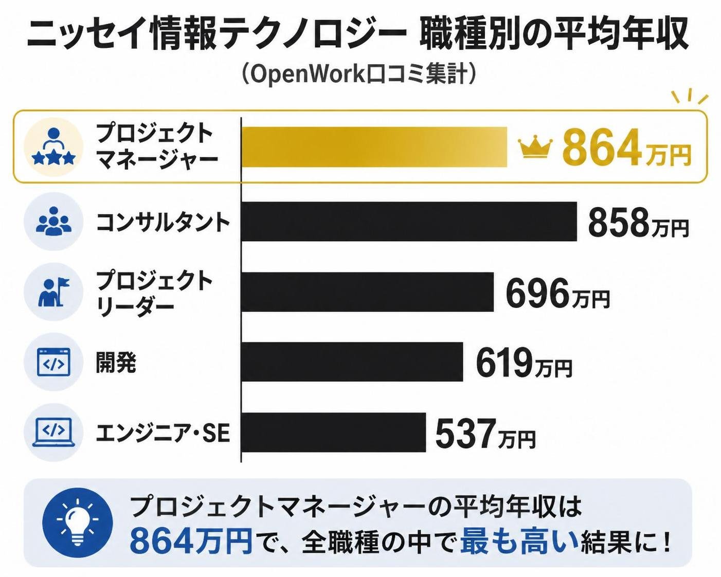 【横棒比較作成】ニッセイ情報テクノロジー職種別の平均年収（OpenWork口コミ集計）。エンジニア・SE:537万円 / 開発:619万円 / プロジェクトリーダー:696万円 / コンサルタント:858万円 / プロジェクトマネージャー:864万円。プロジェクトマネージャーを強調