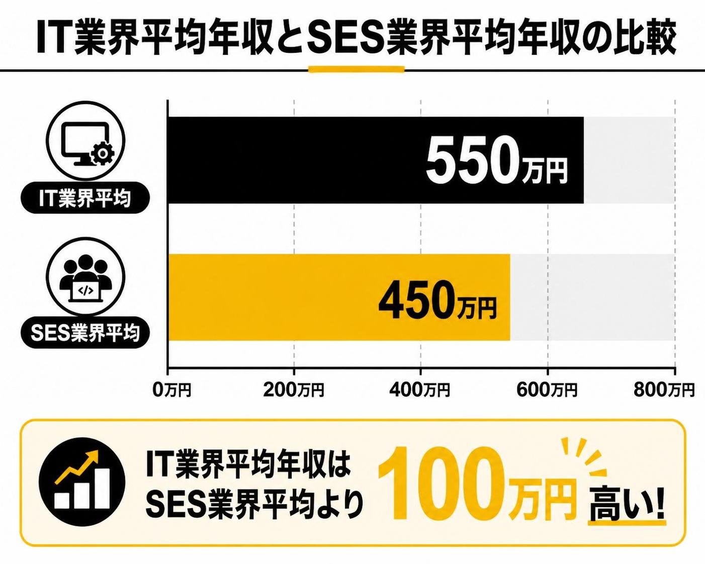 【横棒比較作成】IT業界平均年収とSES業界平均年収の比較。IT業界平均:550万円 / SES業界平均:450万円