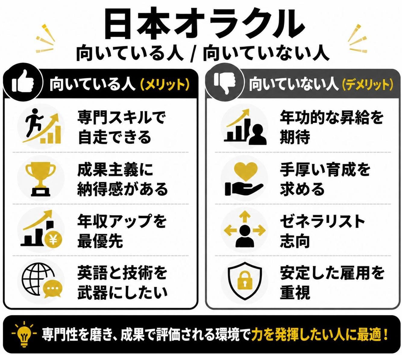 【メリデメ作成】日本オラクルが向いている人／向いていない人。メリット:専門スキルで自走できる / 成果主義に納得感がある / 年収アップを最優先 / 英語と技術を武器にしたい // デメリット:年功的な昇給を期待 / 手厚い育成を求める / ゼネラリスト志向 / 安定した雇用を重視