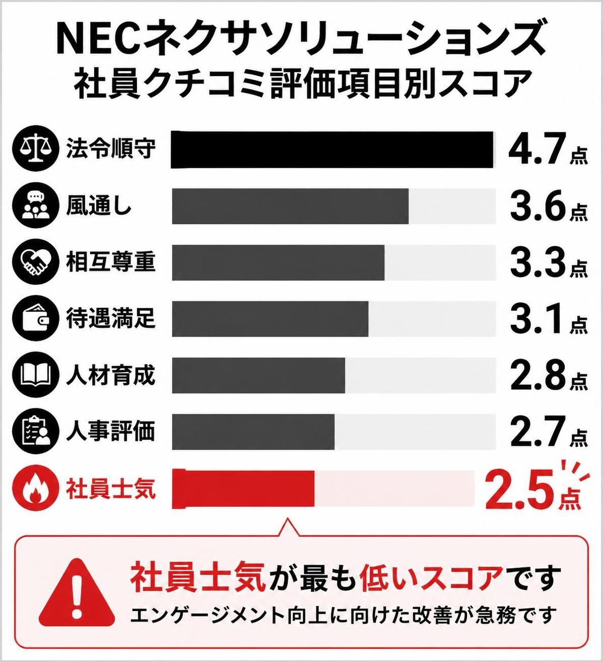 【横棒比較作成】NECネクサソリューションズ社員クチコミ評価項目別スコア。法令順守:4.7点 / 風通し:3.6点 / 相互尊重:3.3点 / 待遇満足:3.1点 / 人材育成:2.8点 / 人事評価:2.7点 / 社員士気:2.5点。社員士気を強調
