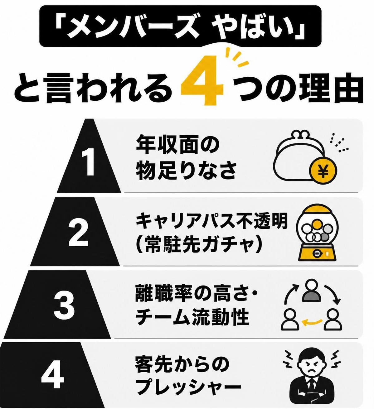 【ピラミッド作成】「メンバーズ やばい」と言われる4つの理由。上から:年収面の物足りなさ / キャリアパス不透明（常駐先ガチャ） / 離職率の高さ・チーム流動性 / 客先からのプレッシャー