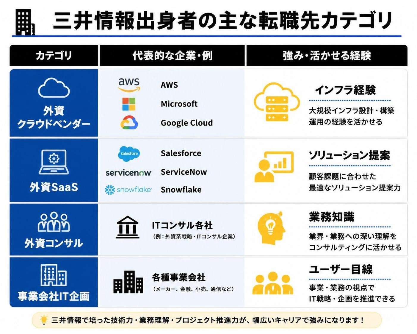 【比較表作成】三井情報出身者の主な転職先カテゴリ。外資クラウドベンダー: 例=AWS, Microsoft, Google Cloud, 強み=インフラ経験 / 外資SaaS: 例=Salesforce, ServiceNow, Snowflake, 強み=ソリューション提案 / 外資コンサル: 例=ITコンサル各社, 強み=業務知識 / 事業会社IT企画: 例=各種事業会社, 強み=ユーザー目線