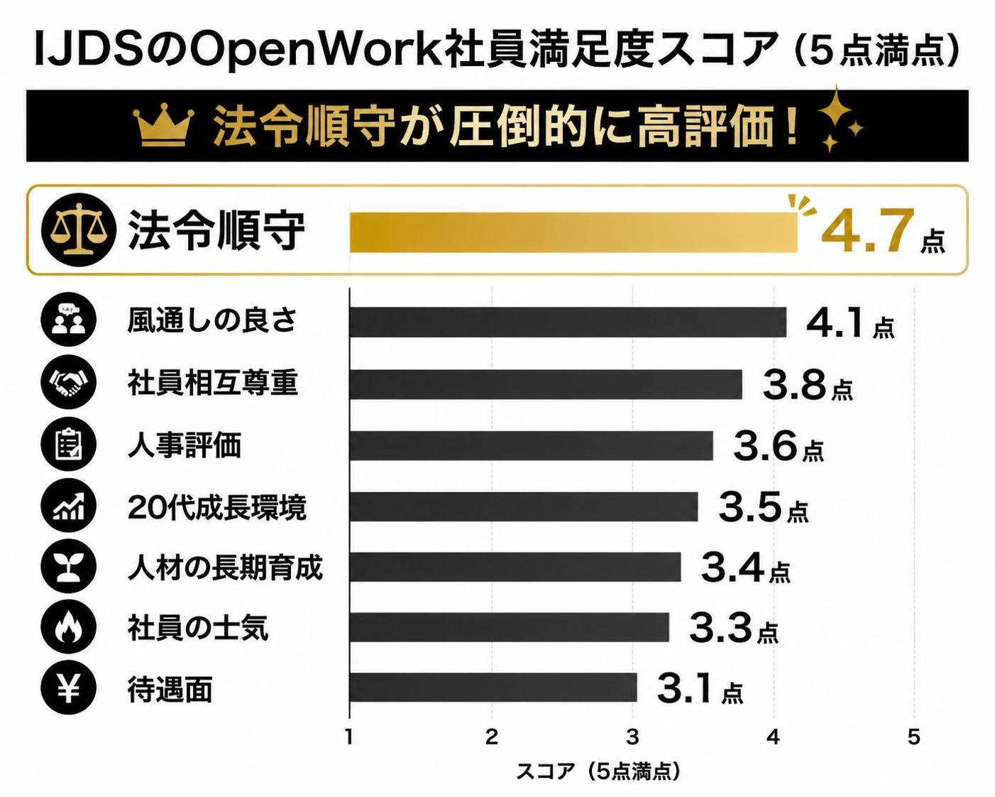 【横棒比較作成】IJDSのOpenWork社員満足度スコア（5点満点）。法令順守:4.7点 / 風通しの良さ:4.1点 / 社員相互尊重:3.8点 / 人事評価:3.6点 / 20代成長環境:3.5点 / 人材の長期育成:3.4点 / 社員の士気:3.3点 / 待遇面:3.1点。法令順守を強調