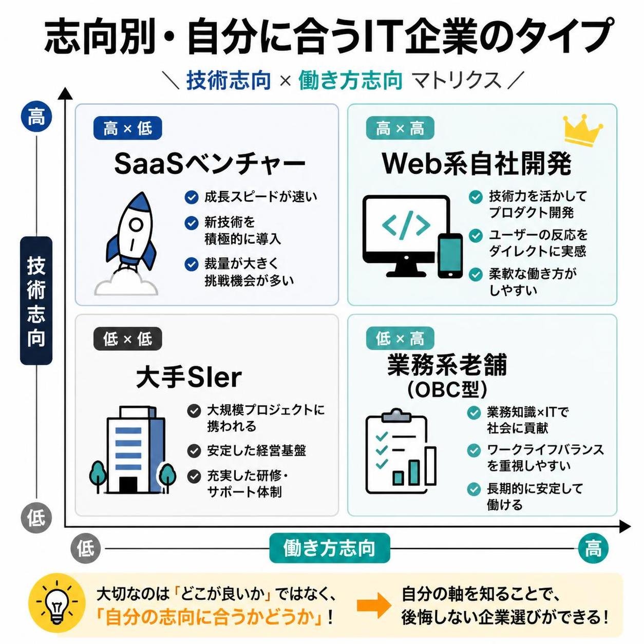 【マトリクス2×2作成】志向別・自分に合うIT企業のタイプ。軸=技術志向×働き方志向。象限=高高:Web系自社開発 / 高低:SaaSベンチャー / 低高:業務系老舗（OBC型） / 低低:大手SIer