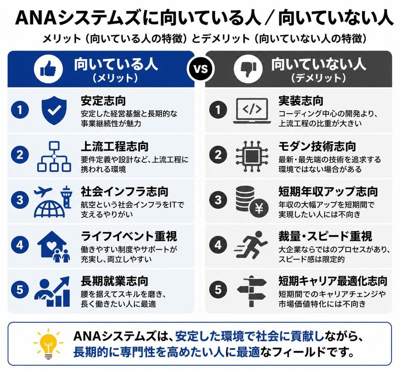 【メリデメ作成】ANAシステムズに向いている人／向いていない人。メリット:安定志向 / 上流工程志向 / 社会インフラ志向 / ライフイベント重視 / 長期就業志向 // デメリット:実装志向 / モダン技術志向 / 短期年収アップ志向 / 裁量・スピード重視 / 短期キャリア最適化志向