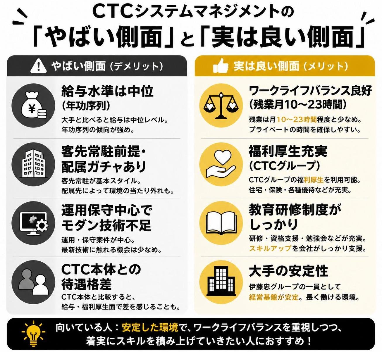【メリデメ作成】CTCシステムマネジメントの「やばい側面」と「実は良い側面」。メリット:ワークライフバランス良好（残業月10〜23時間） / 福利厚生充実（CTCグループ） / 教育研修制度がしっかり / 大手の安定性 // デメリット:給与水準は中位（年功序列） / 客先常駐前提・配属ガチャあり / 運用保守中心でモダン技術不足 / CTC本体との待遇格差